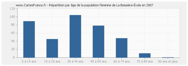 Répartition par âge de la population féminine de La Boissière-École en 2007
